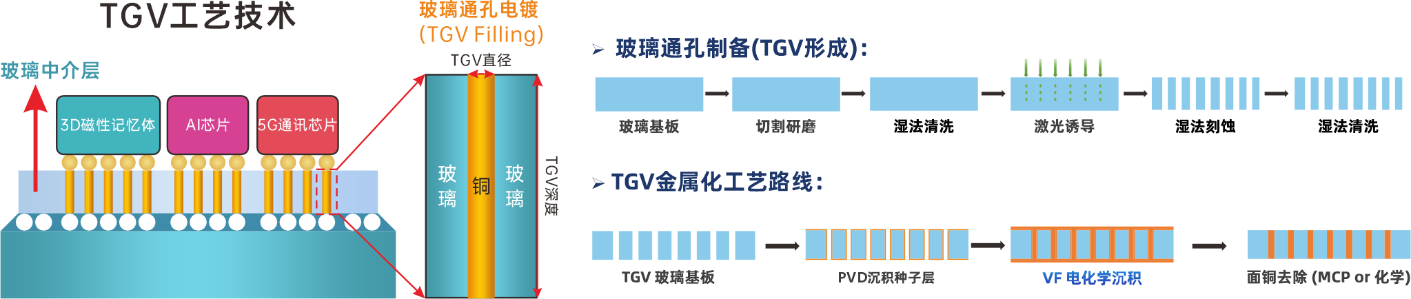 晶洲TGV工艺技术