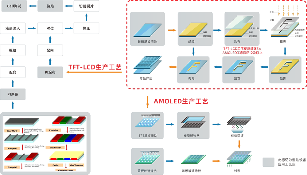 TFT-LCD/OLED湿制程设备